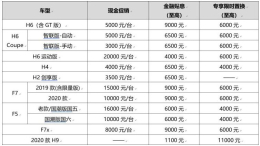 疑似哈弗品牌部分车型优惠曝光，最高优惠达3万