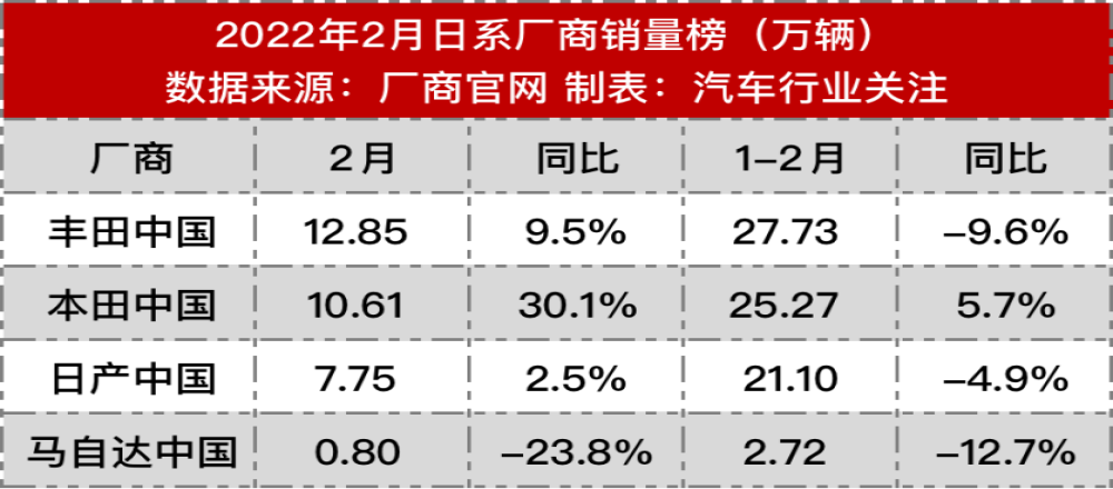 日系车企最新销量榜，马自达志向成为豪华品牌