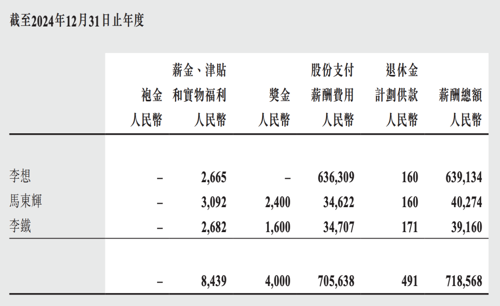 车企董事长薪酬曝光！李想6.4亿