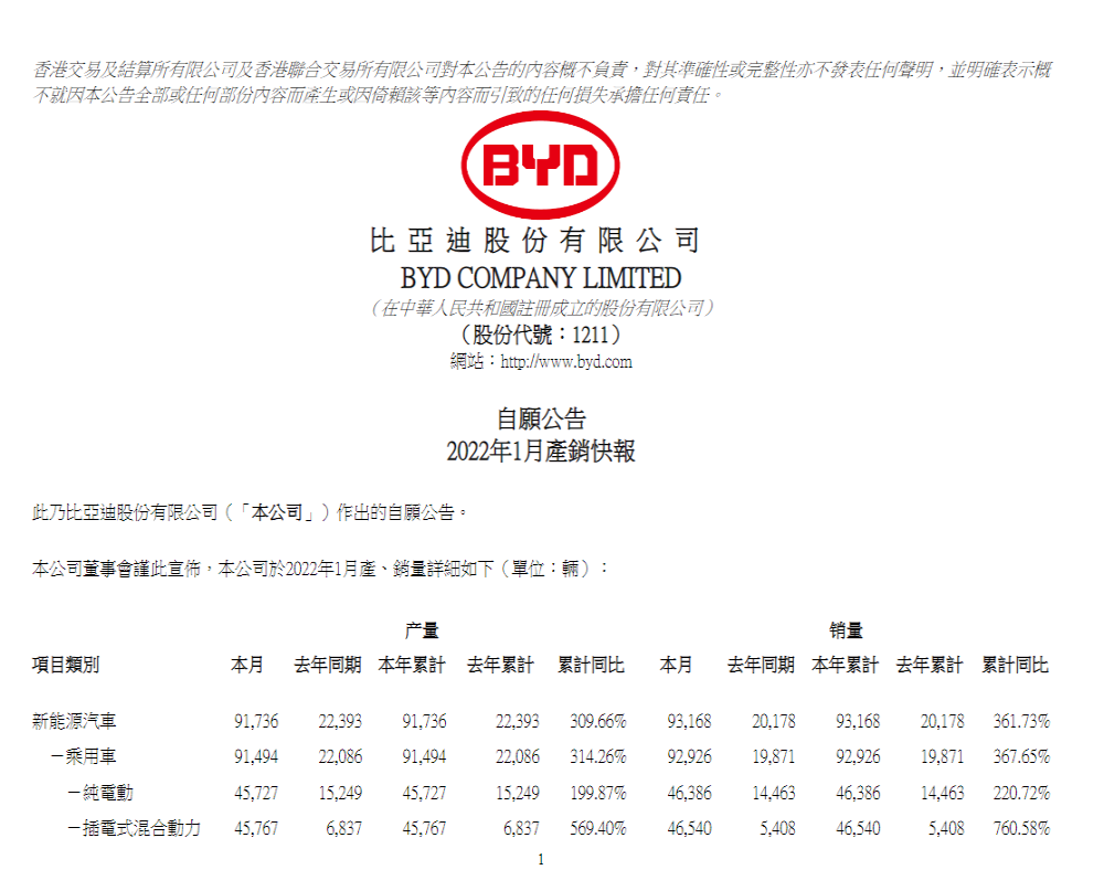 比亚迪1月销量出炉