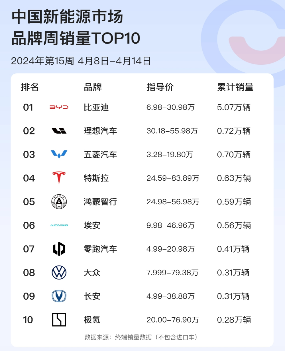最新周销量公布！