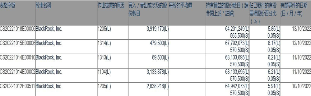 突发！比亚迪遭全球最大资管公司减持近400万股