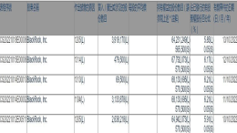 突发！比亚迪遭全球最大资管公司减持近400万股