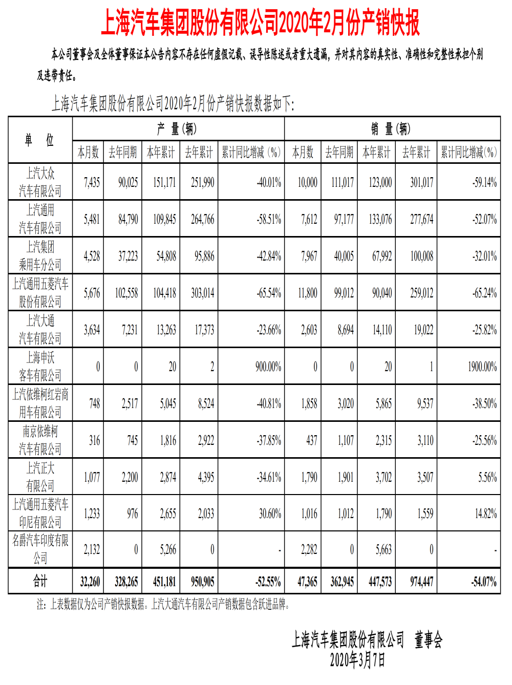 上汽集团2月销量大跌87%，员工高管将降薪