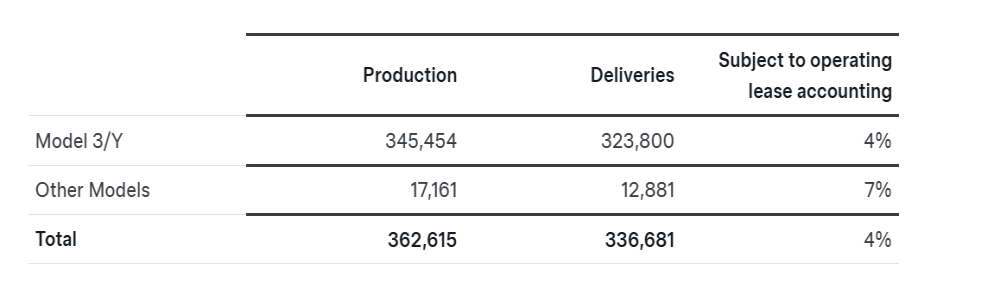 下滑13%！特斯拉一季度销量公布
