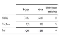下滑13%！特斯拉一季度销量公布