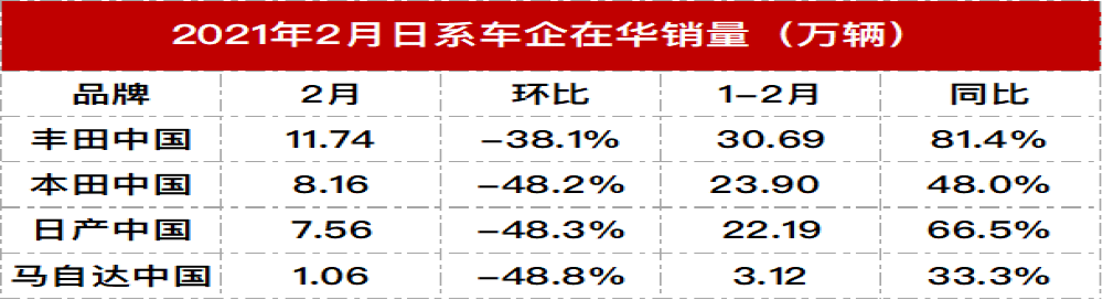 四大日系车企销量公布