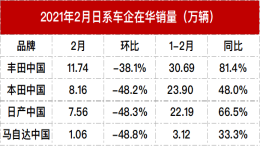 四大日系车企销量公布