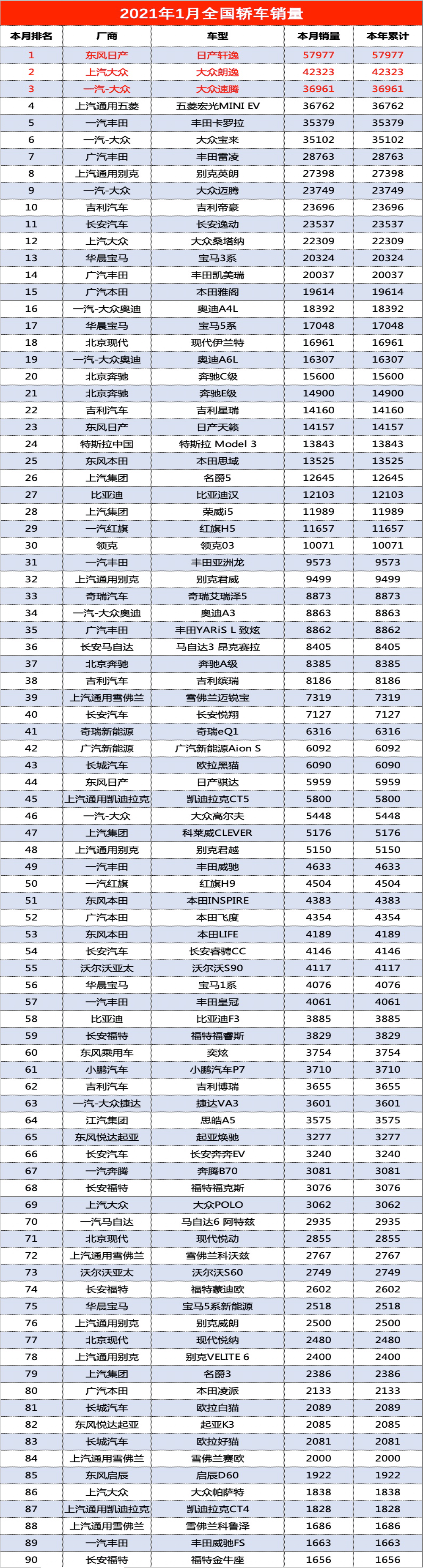 2021年1月轿车销量排行榜，轿车销量榜单