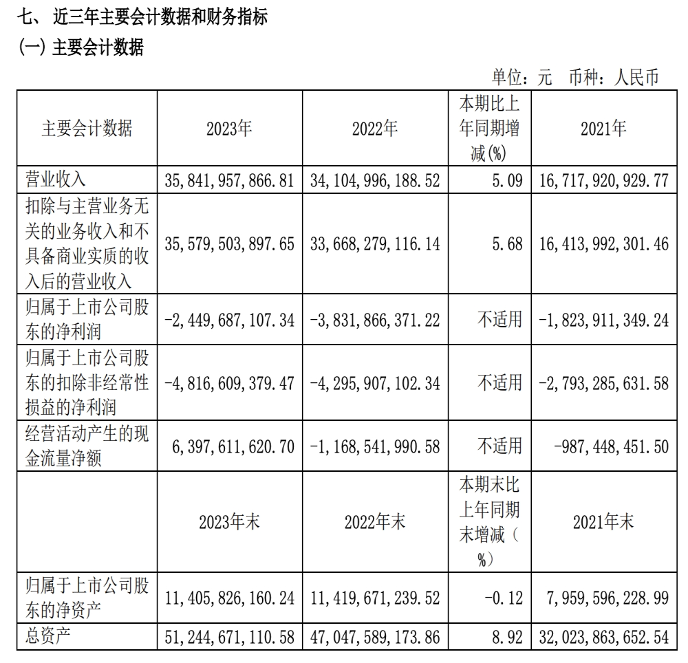 赛力斯年报，再亏48亿