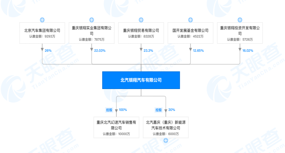 北汽幻速欠3.4亿款项欲6折偿还，百余家经销商奔赴重庆维权