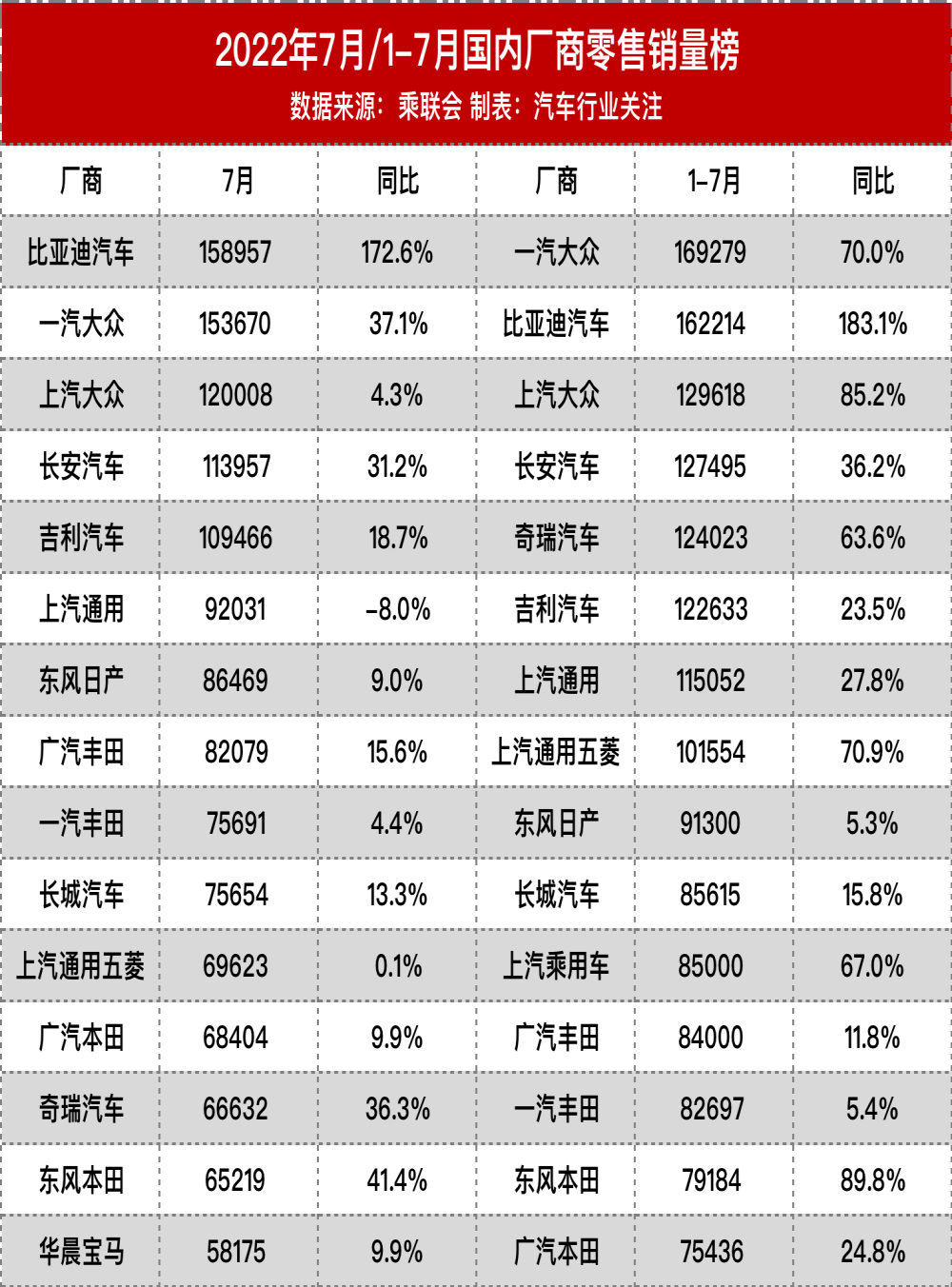 不意外！比亚迪再超一汽大众夺冠