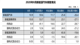 8月新能源汽车产销破10万辆，创月销量历史记录