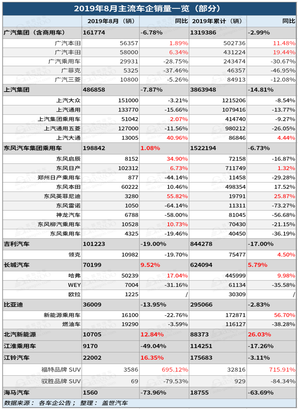 8月各大车企快报，海马汽车月销1560辆   