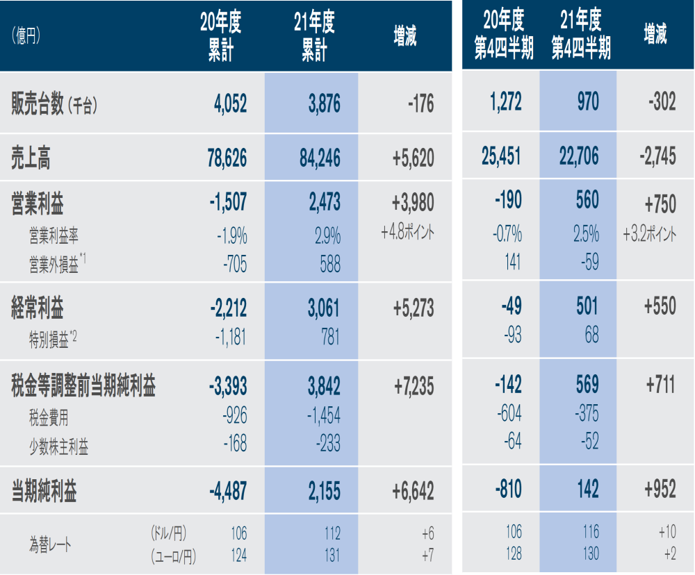 时隔三年，日产终于扭亏为盈