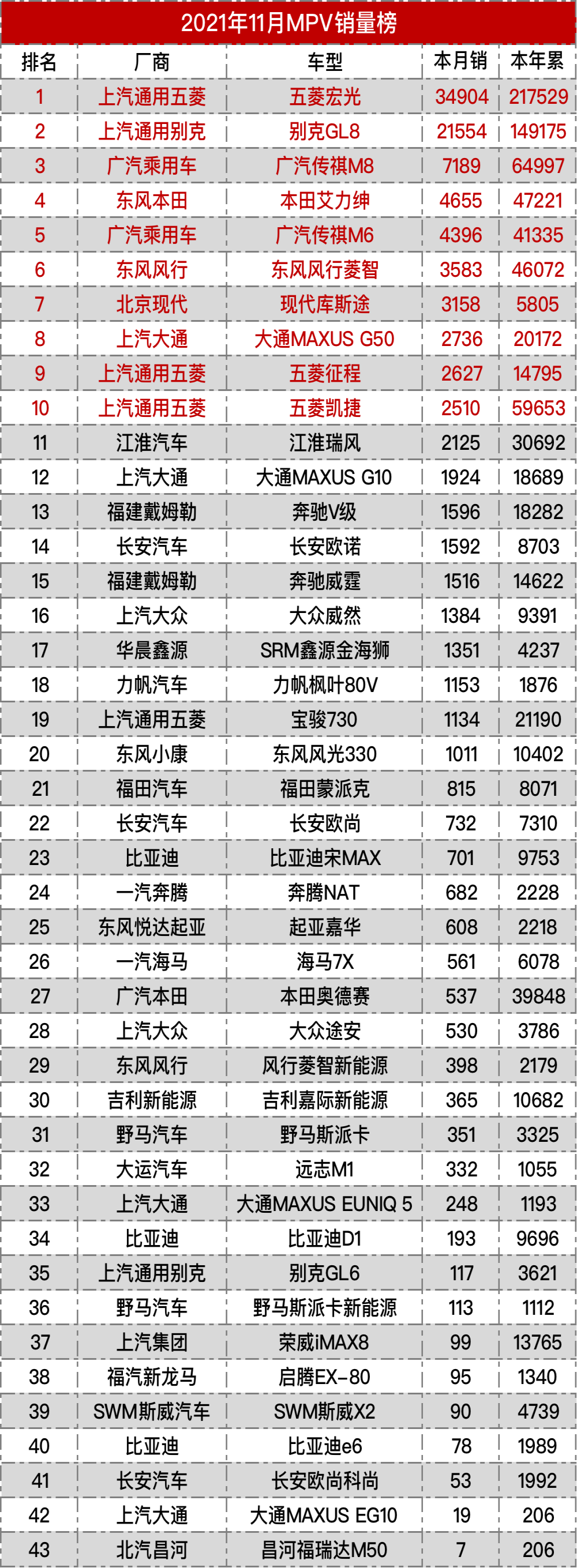 2021年11月MPV销量全榜丨老虎车网