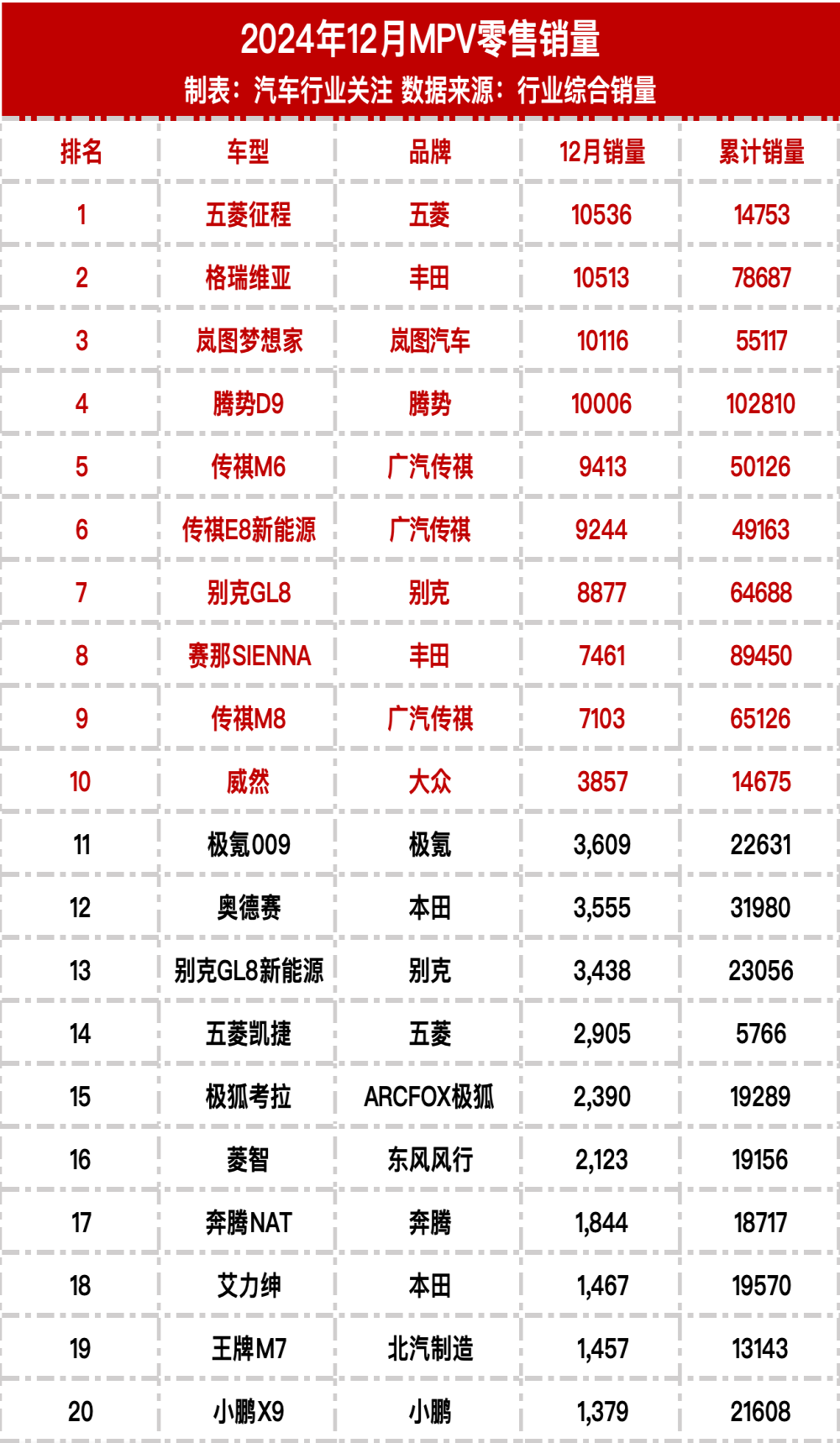 2024年12月MPV零售销量榜