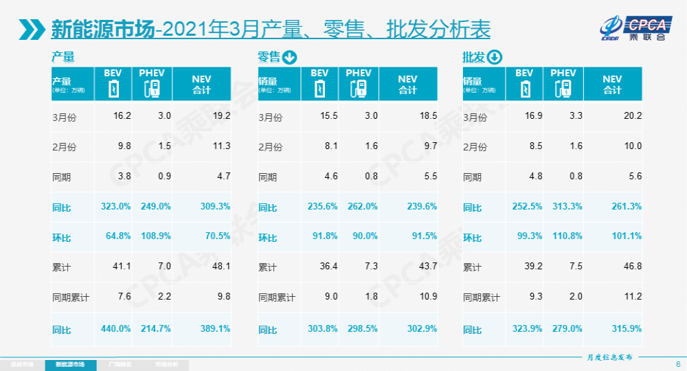 三月多款新能源车型暴涨，特斯拉三月超3.5万辆