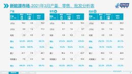 三月多款新能源车型暴涨，特斯拉三月超3.5万辆