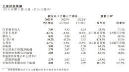 亏损加大！小鹏汽车三季度净亏损38.9亿元