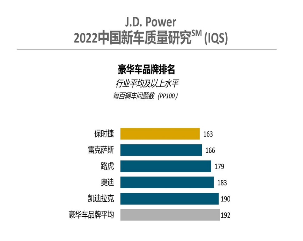 2022质量榜：中国新车表现不敌去年