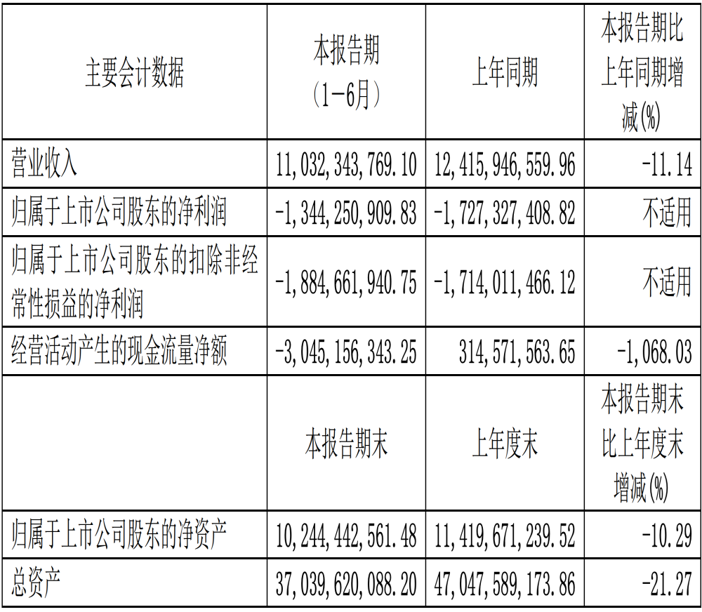 销量增长！赛力斯却亏损13亿