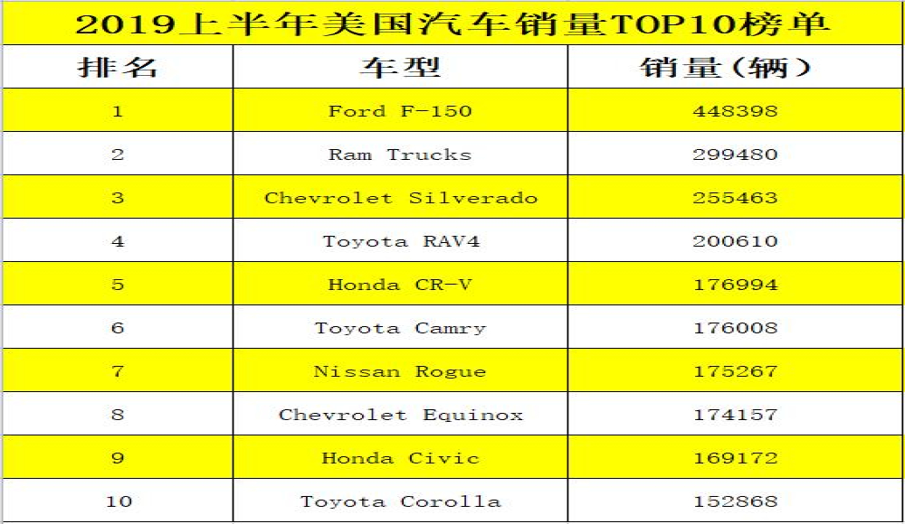 2019年上半年美国畅销TOP10车型公布，德系全军覆没，卡罗拉垫底