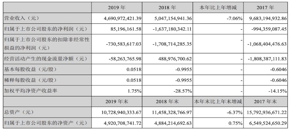 海马汽车2019年营收8500万，实现四年来首次盈利