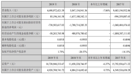海马汽车2019年营收8500万，实现四年来首次盈利