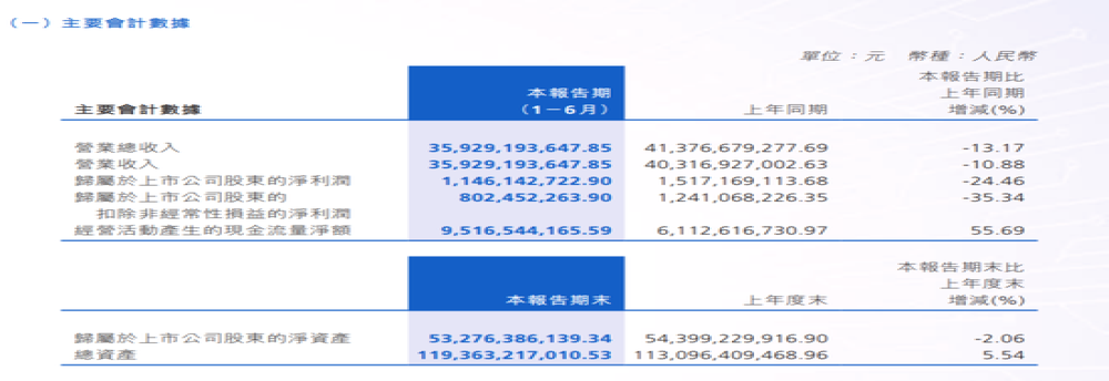 半年报：长城汽车营收359.3亿元，净利润11.46亿元