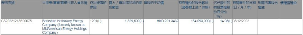 累计抛售超6000万股！巴菲特第六次减持比亚迪股份