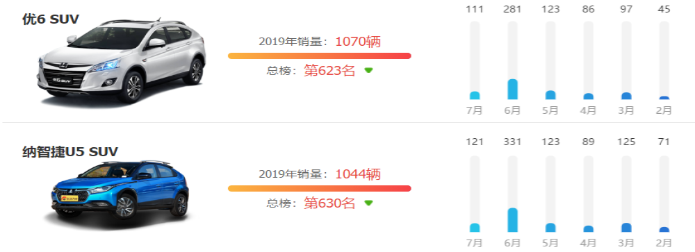 纳智捷销量为0？台媒称国人经济糟糕买不起！ 网友：确实买不起