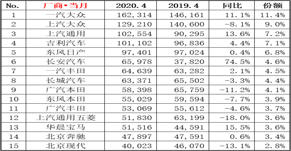 4月车企排名：多个品牌恢复增长，豪华车逆势上涨