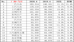 4月车企排名：多个品牌恢复增长，豪华车逆势上涨