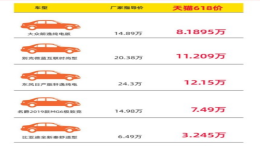 天猫5折卖大众、日产、比亚迪新车  网友：抢到算我输！