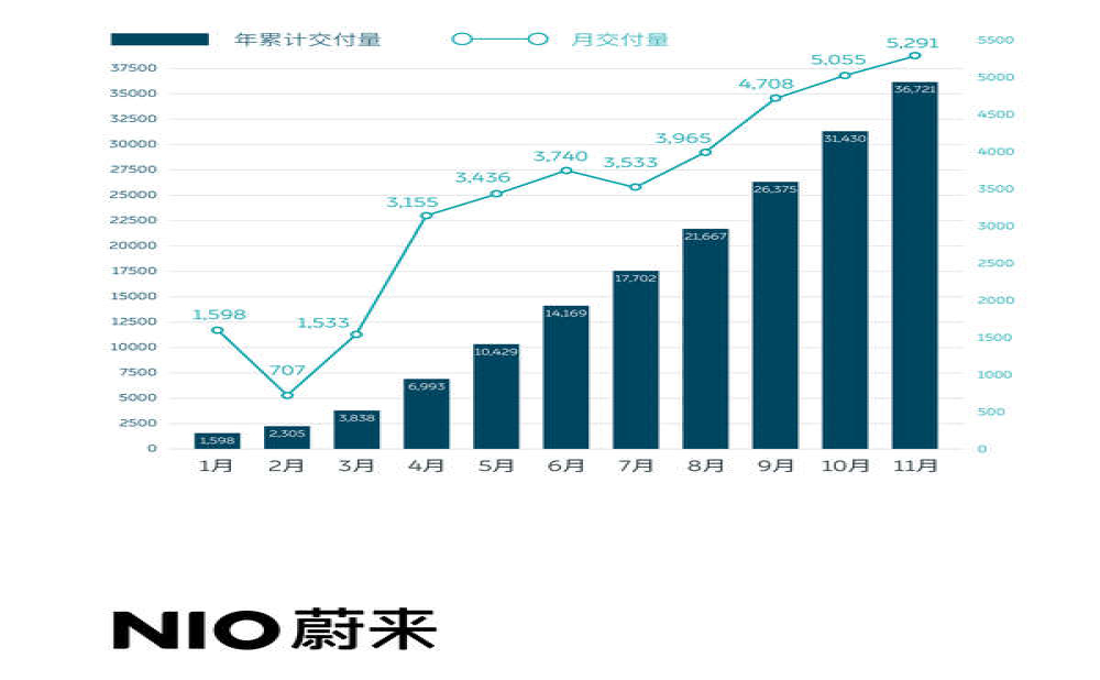 蔚来、小鹏两大新势力车企11月销量创新高