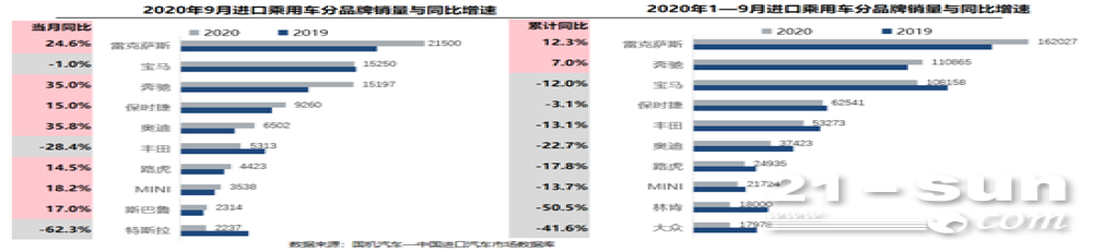 2020年进口车品牌榜单，仅雷克萨斯、奔驰实现增长