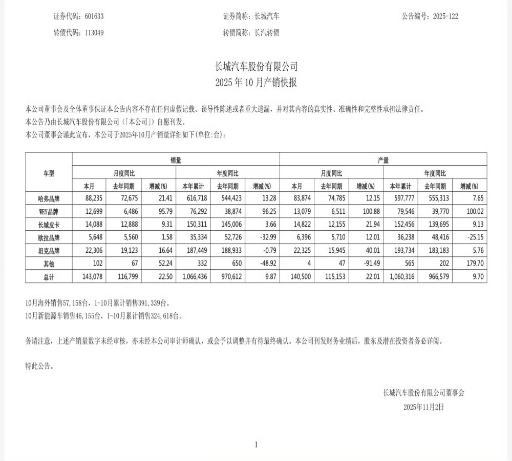 同比增长！长城汽车10月销售公布
