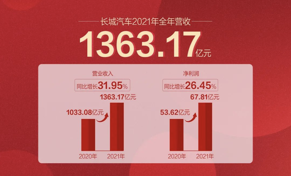 长城汽车：2021年营收利润双增长