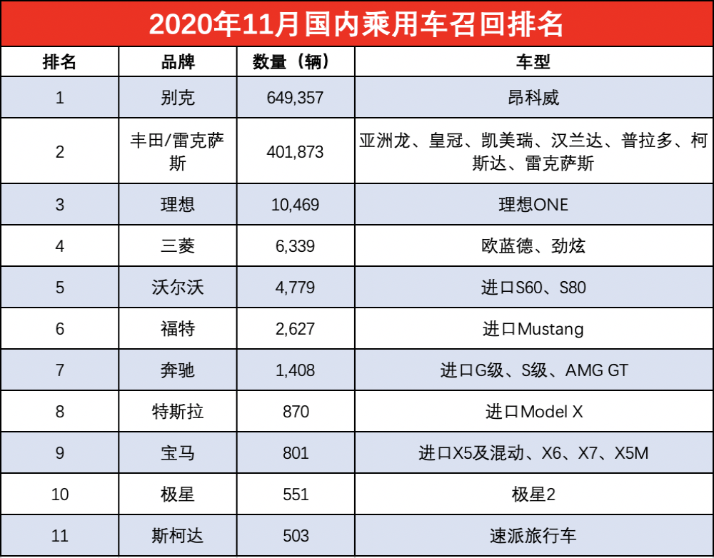 11月召回达百万辆创新高：丰田占比近半，新能源暴增196%
