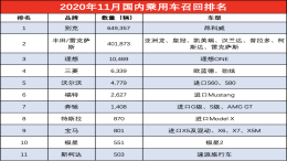 11月召回达百万辆创新高：丰田占比近半，新能源暴增196%