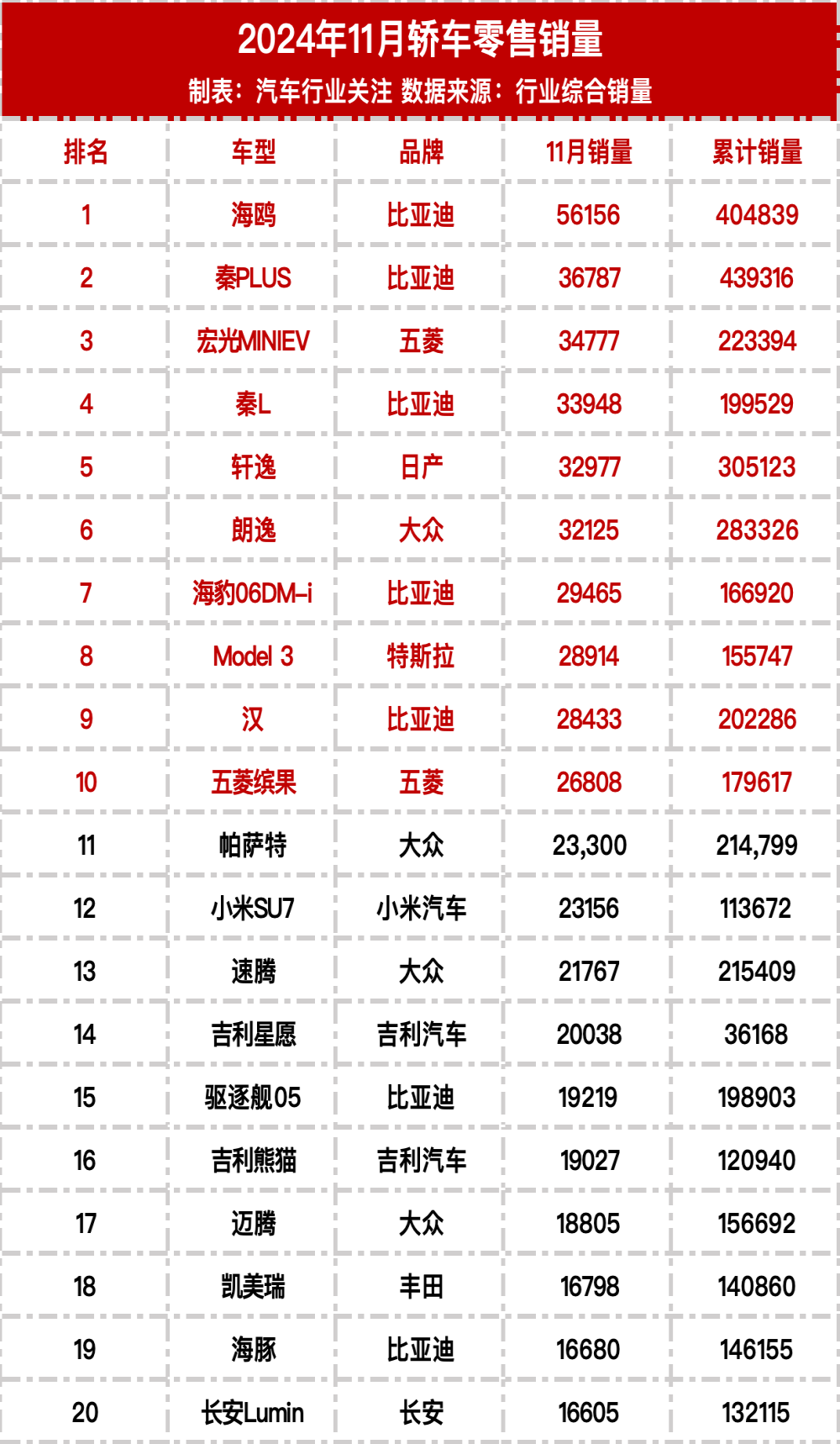 2024年11月轿车零售销量榜