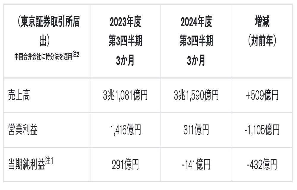 与本田合并谈崩！日产预计年亏损800亿日元