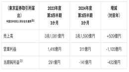 与本田合并谈崩！日产预计年亏损800亿日元