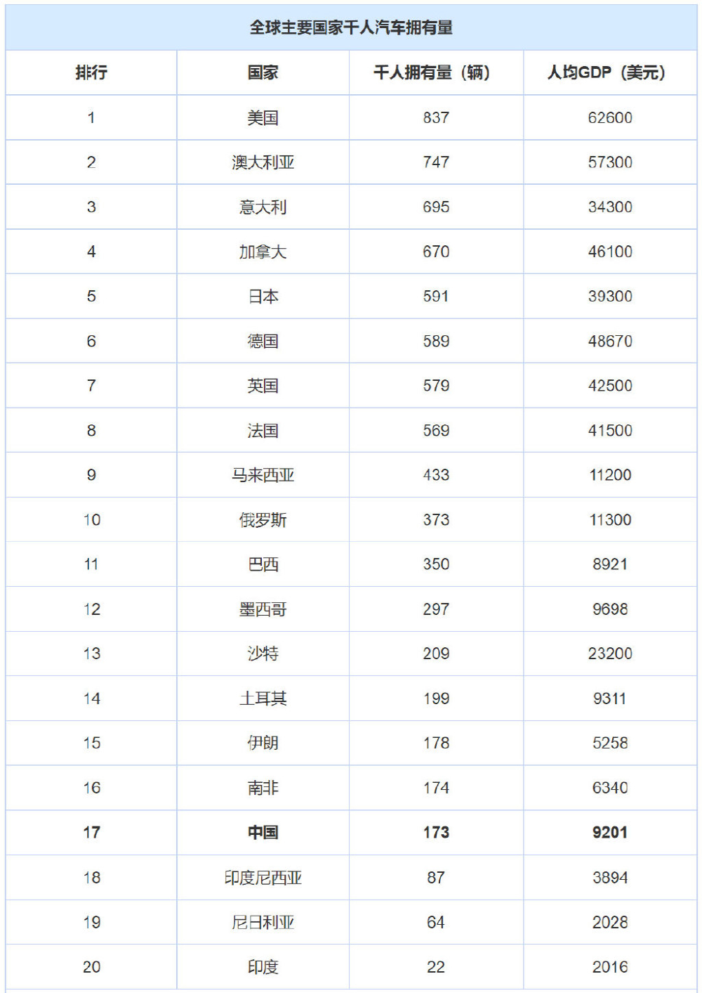 差距仍很大，最新统计中国千人汽车拥有量仅为173辆