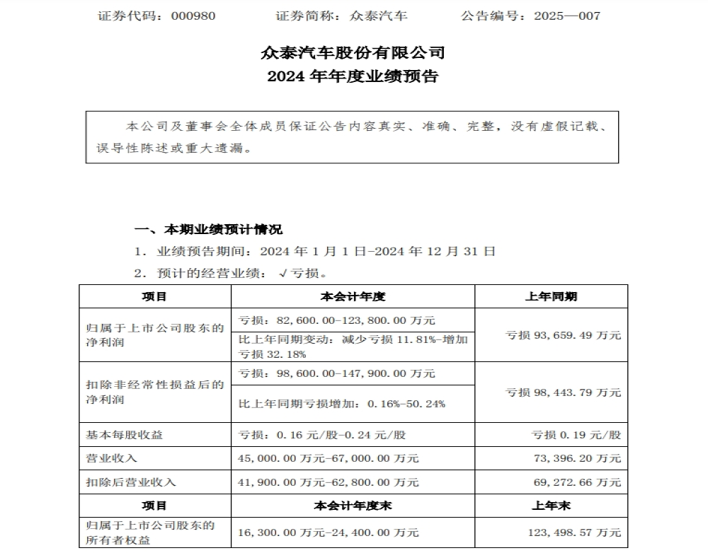 继续亏损！众泰汽车预计2024年净亏损8.26亿至12.38亿元