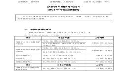 继续亏损！众泰汽车预计2024年净亏损8.26亿至12.38亿元