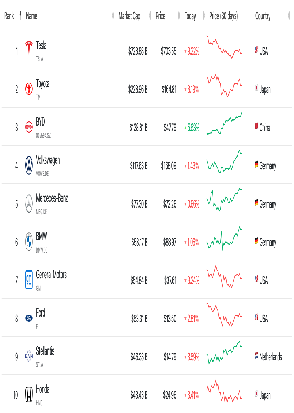 全球第三！比亚迪反超大众集团