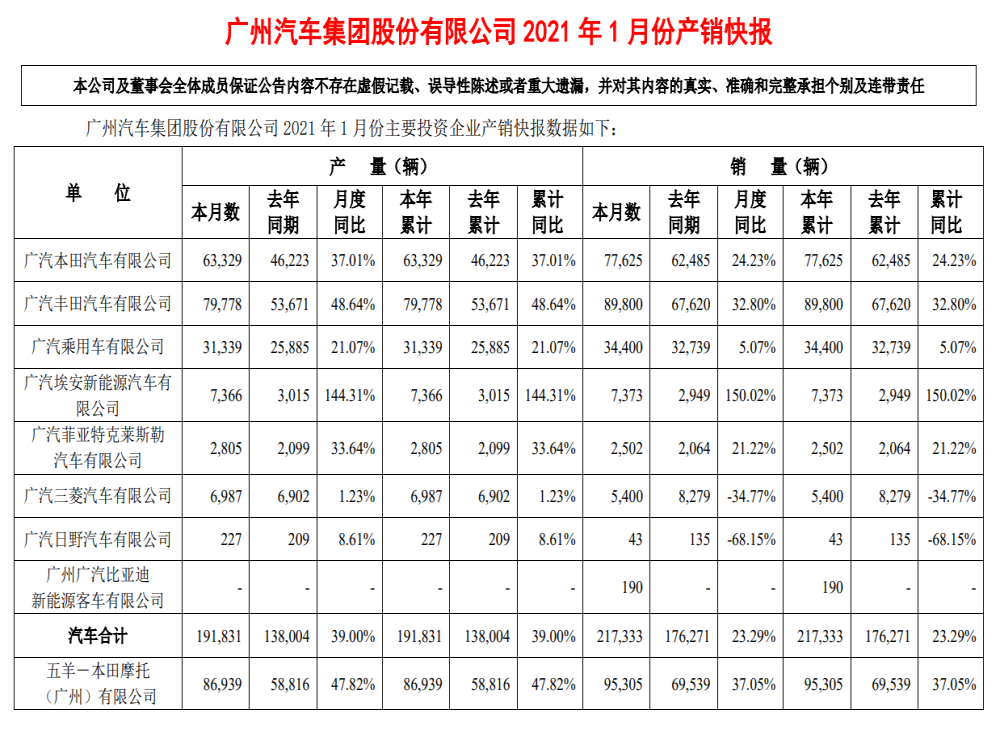 广汽集团最新销量，广汽集团公布2021年1月销量快报