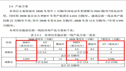 加快电动化进程，一汽丰田新增32万新能源汽车产能